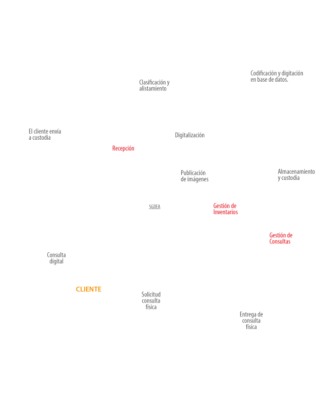 Infografía proceso de gestión documental Descipción Descripción
